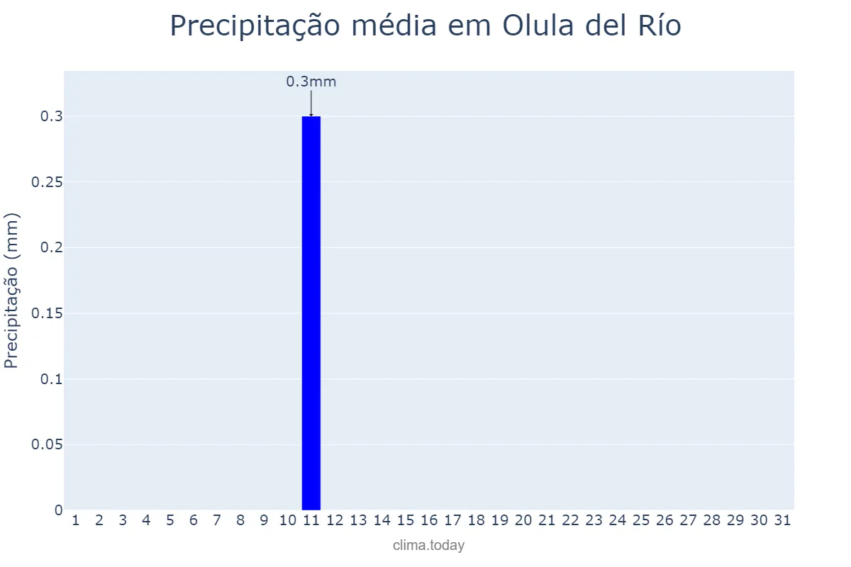 Precipitação em agosto em Olula del Río, Andalusia, ES
