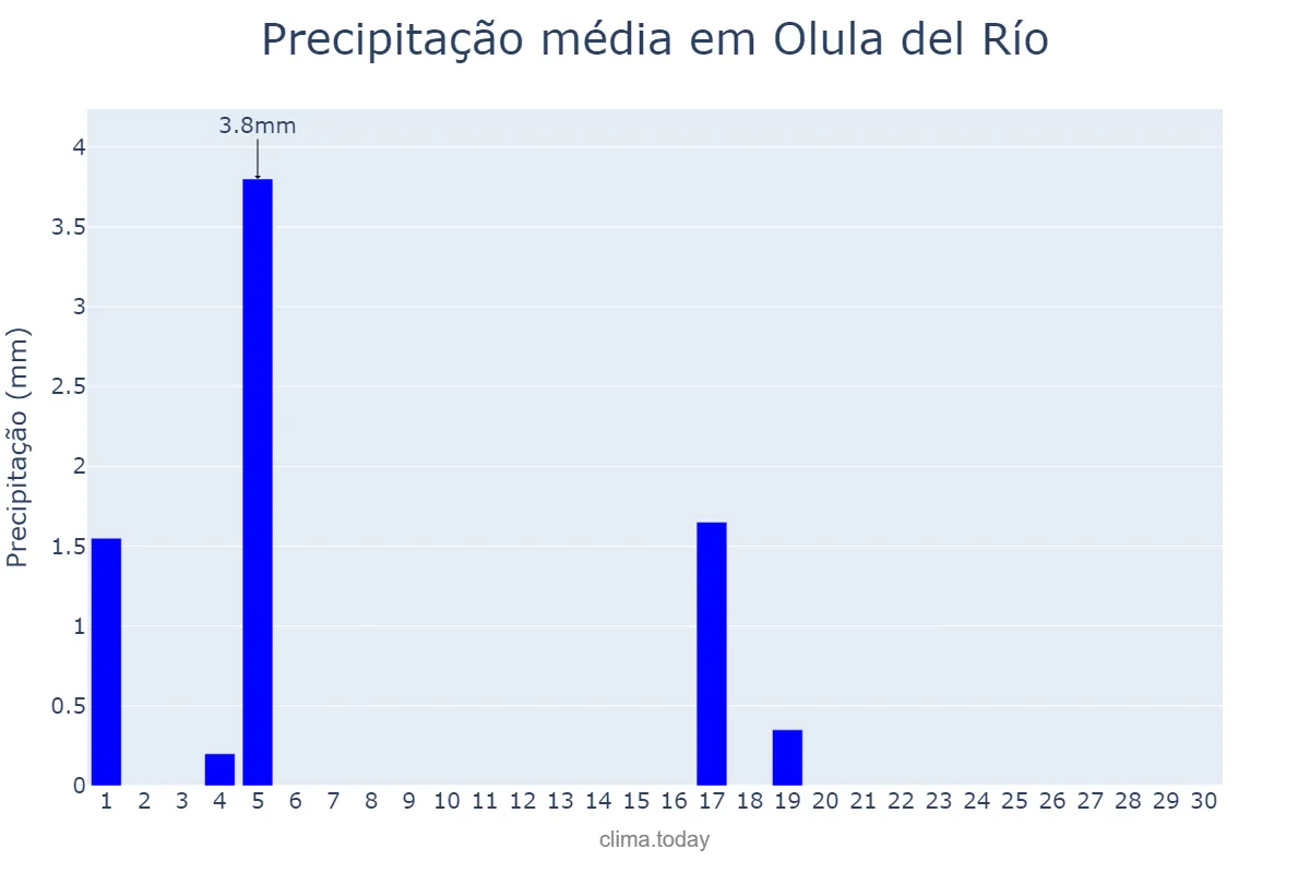 Precipitação em junho em Olula del Río, Andalusia, ES