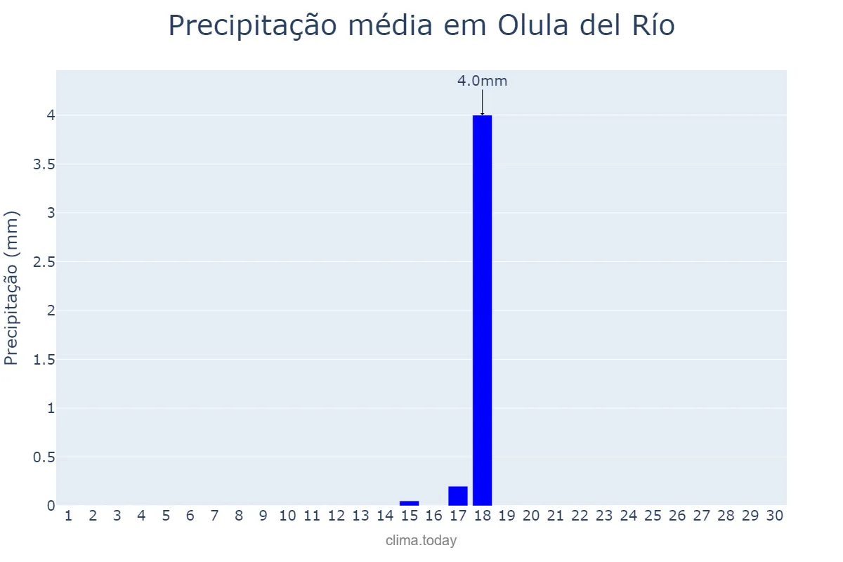 Precipitação em setembro em Olula del Río, Andalusia, ES