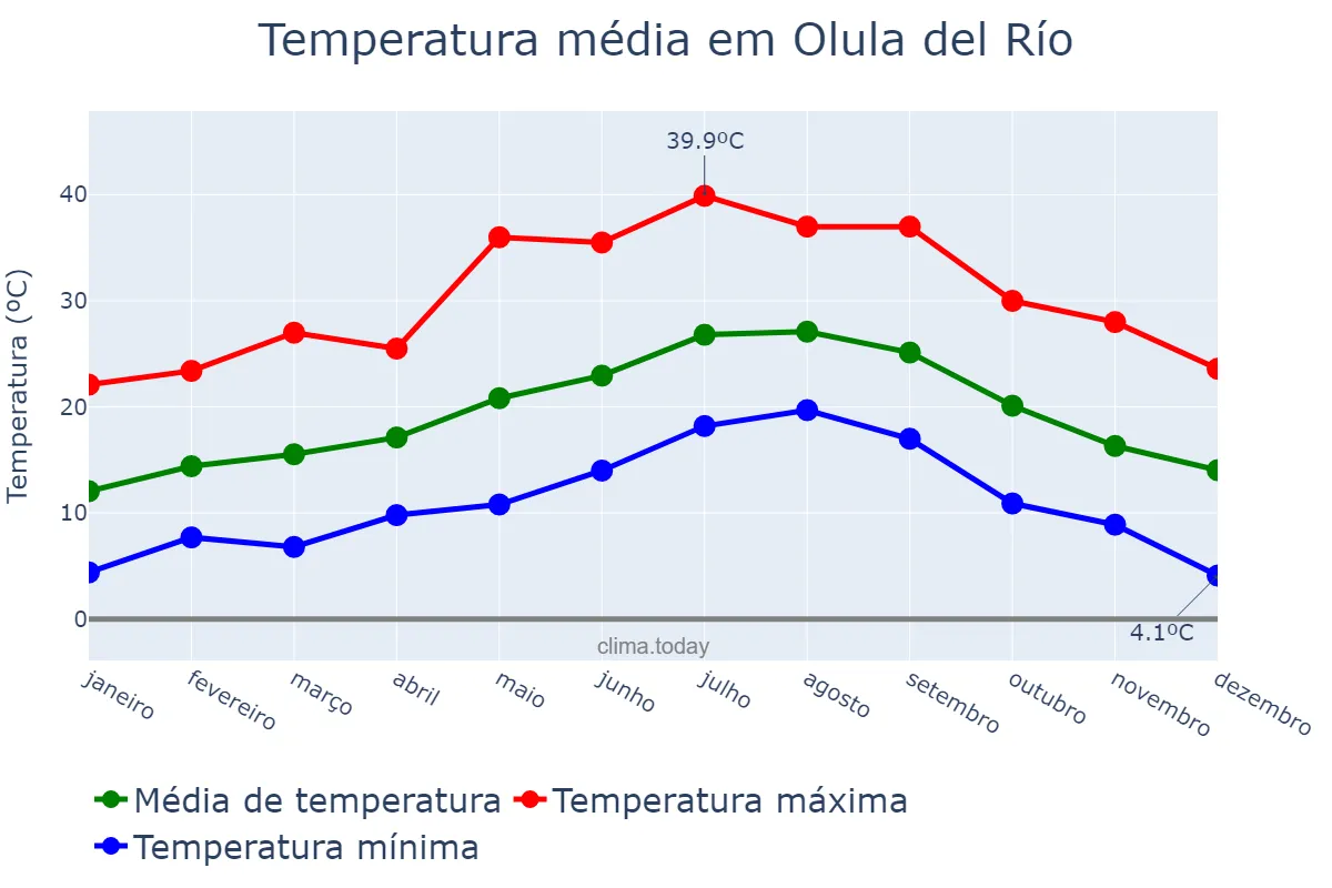 Temperatura anual em Olula del Río, Andalusia, ES