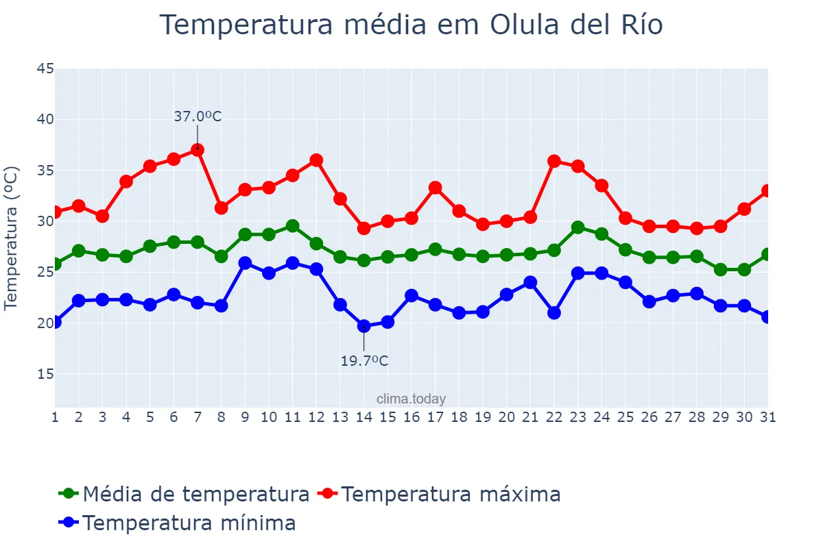 Temperatura em agosto em Olula del Río, Andalusia, ES