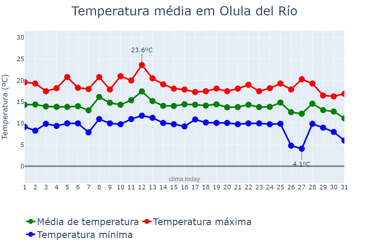 Temperatura em dezembro em Olula del Río, Andalusia, ES