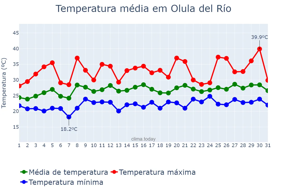 Temperatura em julho em Olula del Río, Andalusia, ES