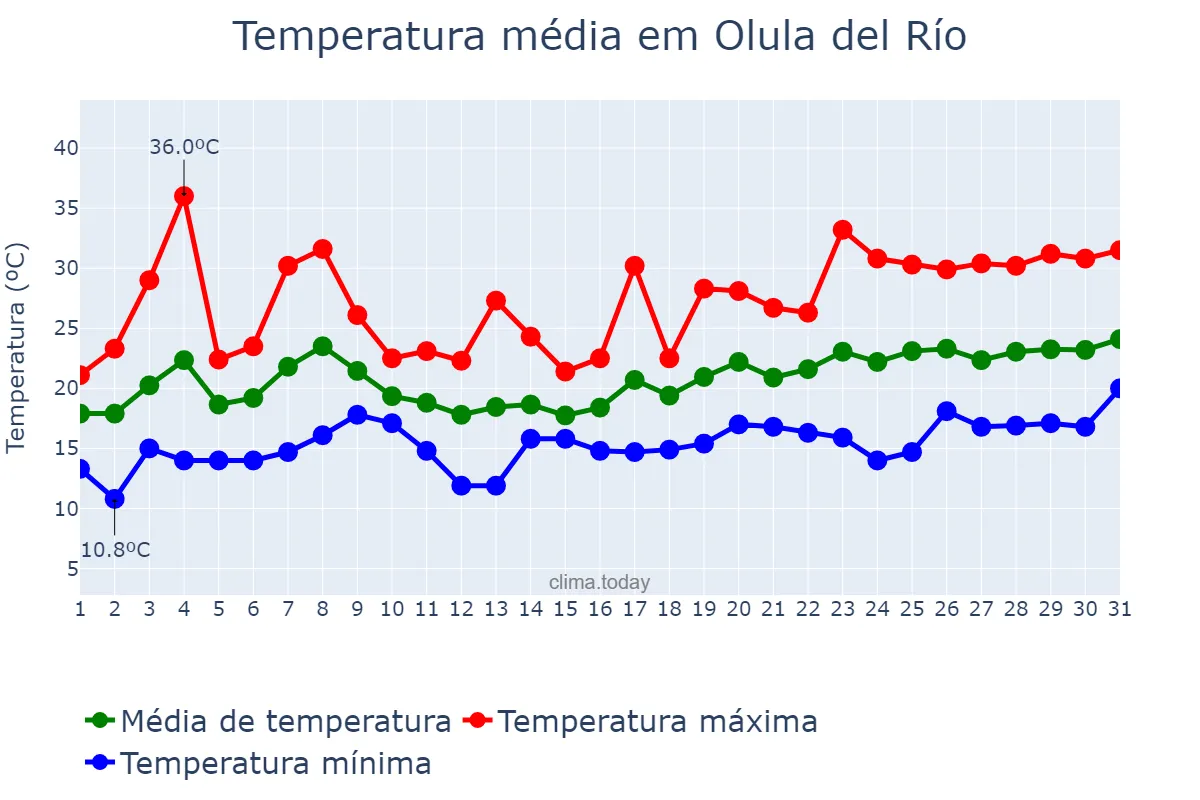 Temperatura em maio em Olula del Río, Andalusia, ES