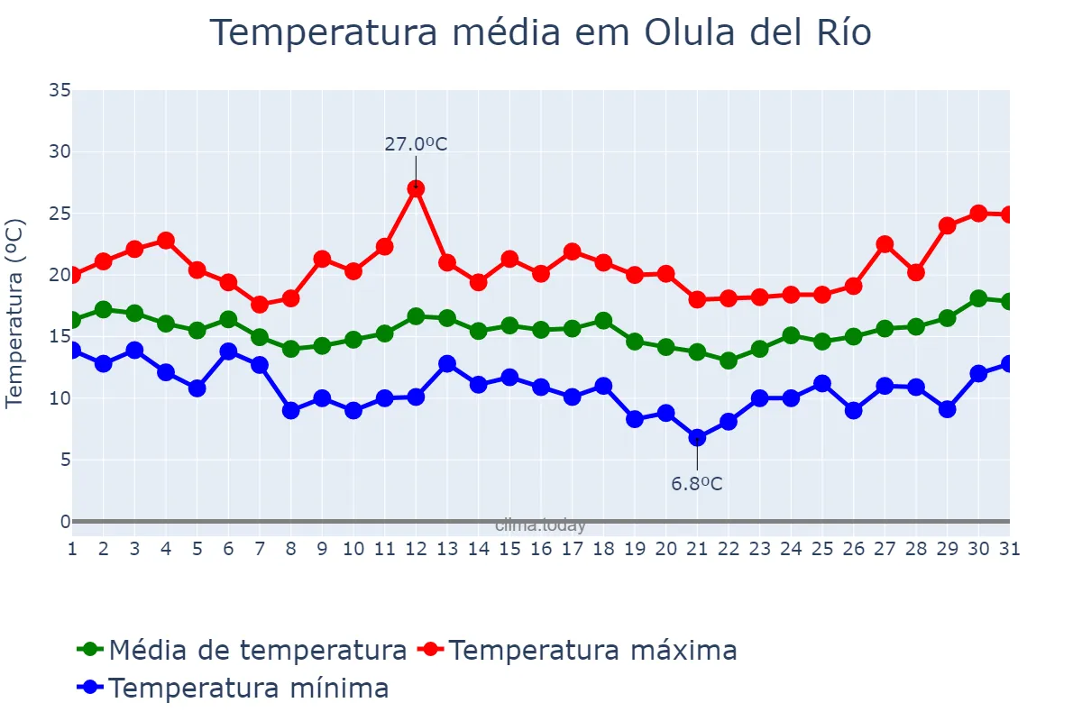 Temperatura em marco em Olula del Río, Andalusia, ES