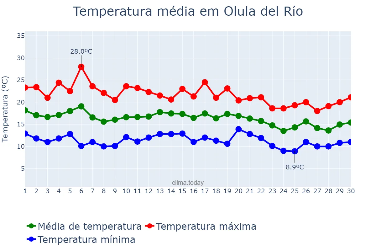 Temperatura em novembro em Olula del Río, Andalusia, ES