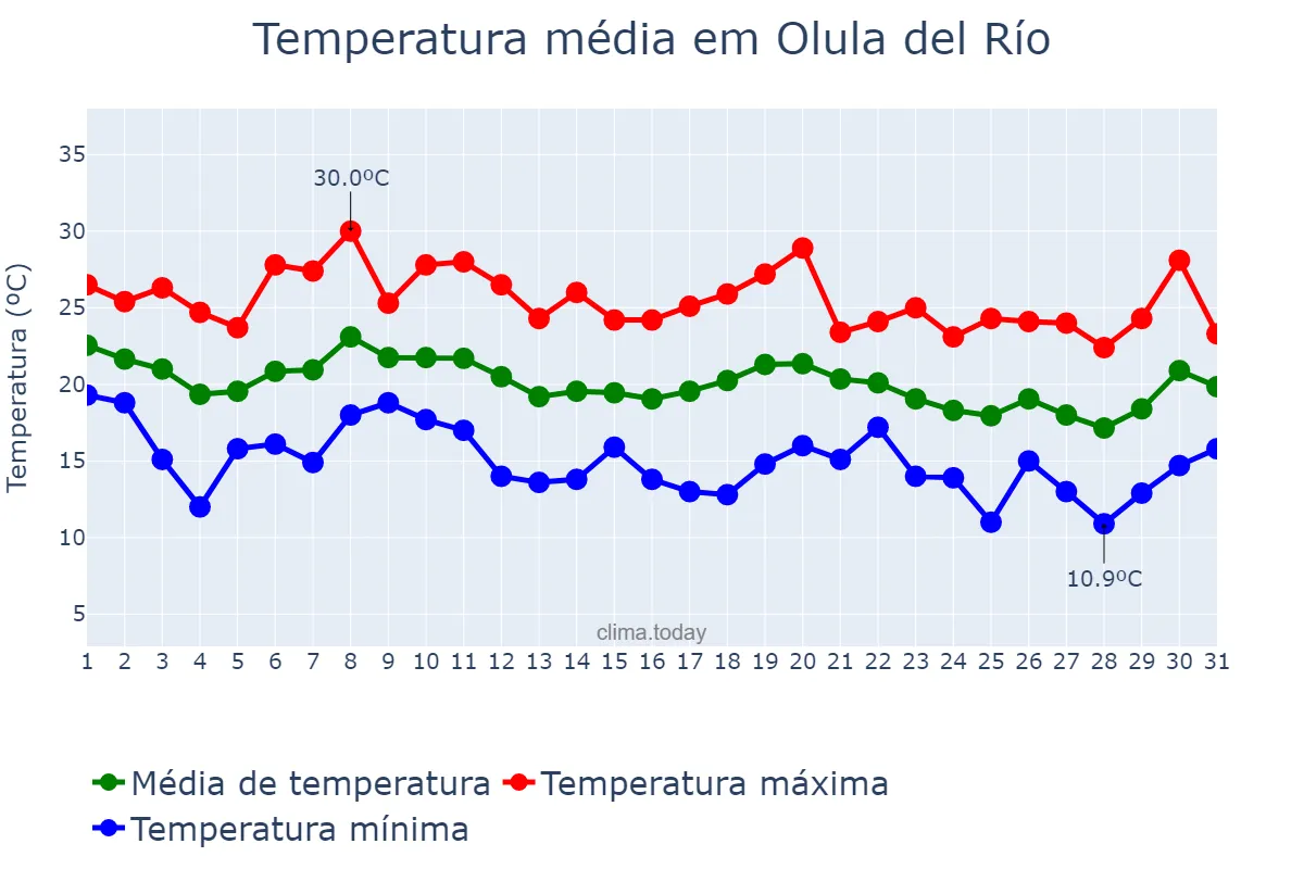 Temperatura em outubro em Olula del Río, Andalusia, ES