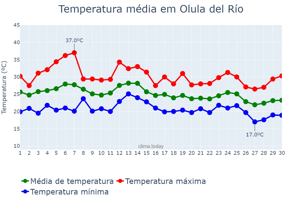 Temperatura em setembro em Olula del Río, Andalusia, ES