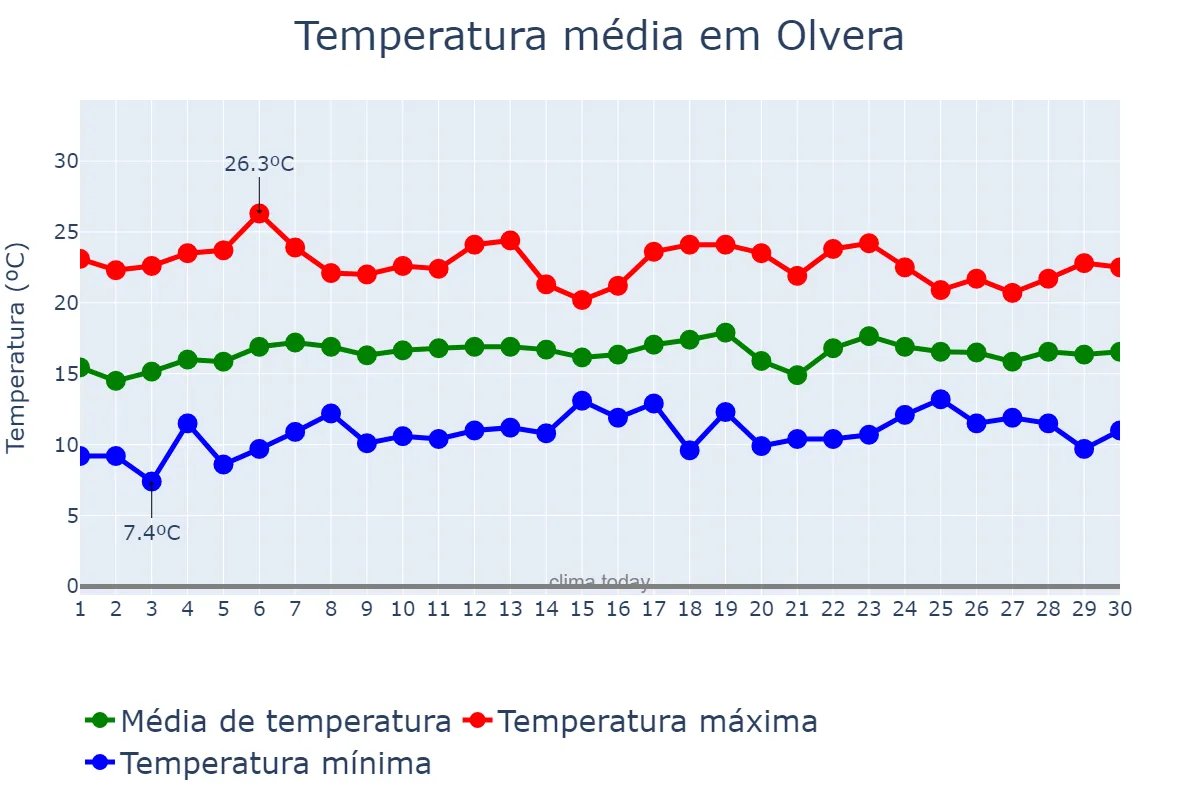 Temperatura em abril em Olvera, Andalusia, ES