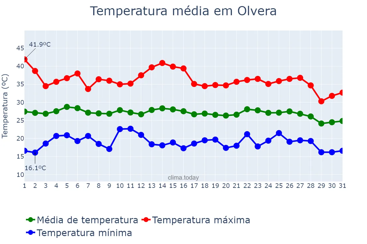 Temperatura em agosto em Olvera, Andalusia, ES