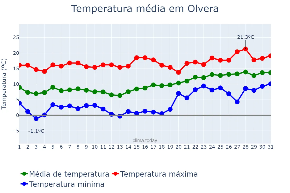 Temperatura em janeiro em Olvera, Andalusia, ES
