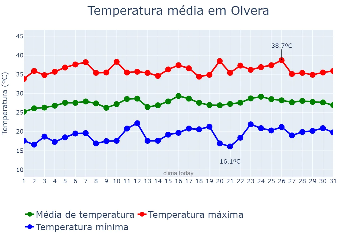 Temperatura em julho em Olvera, Andalusia, ES