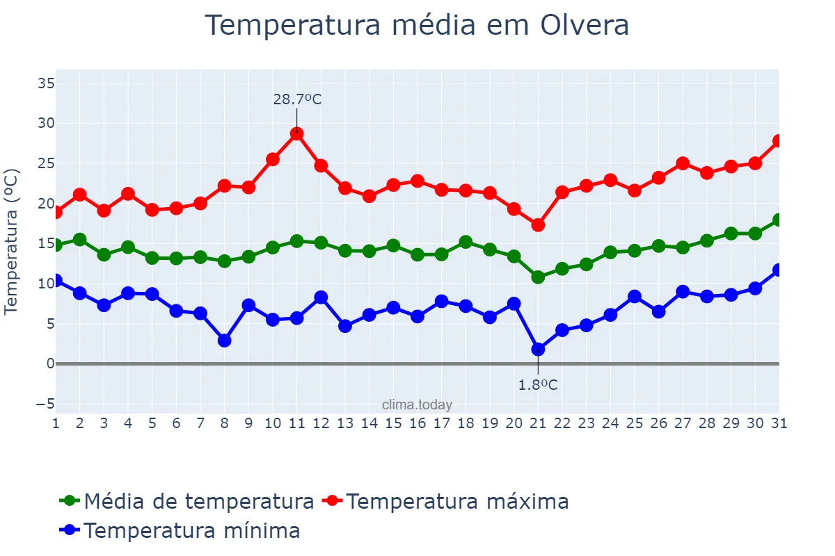 Temperatura em marco em Olvera, Andalusia, ES