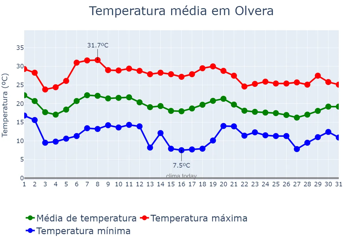 Temperatura em outubro em Olvera, Andalusia, ES