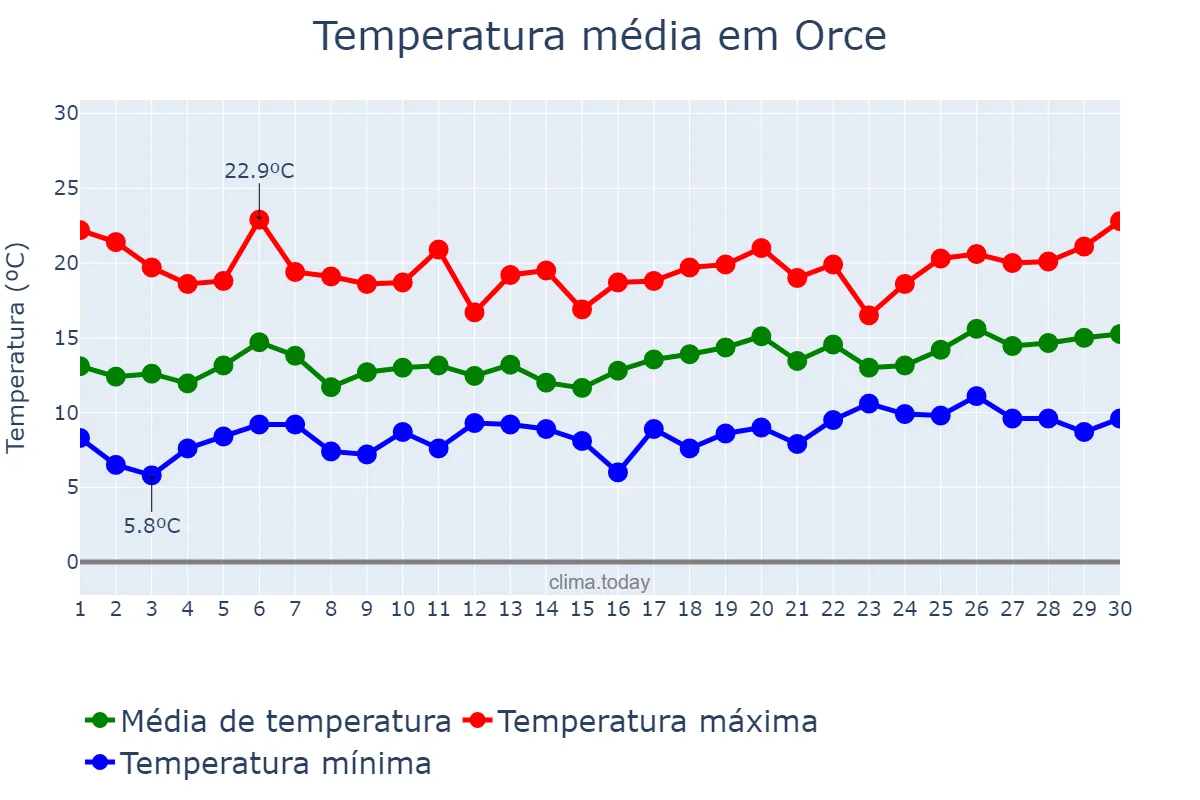 Temperatura em abril em Orce, Andalusia, ES