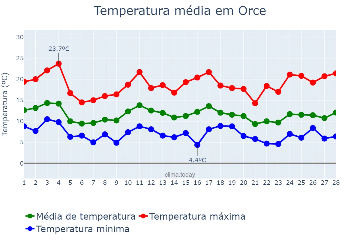 Temperatura em fevereiro em Orce, Andalusia, ES