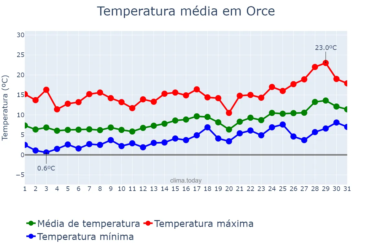 Temperatura em janeiro em Orce, Andalusia, ES
