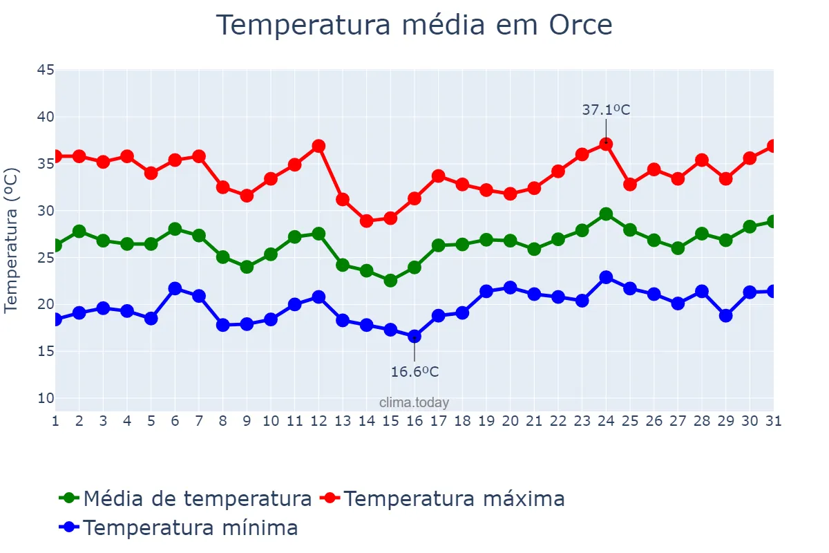 Temperatura em julho em Orce, Andalusia, ES