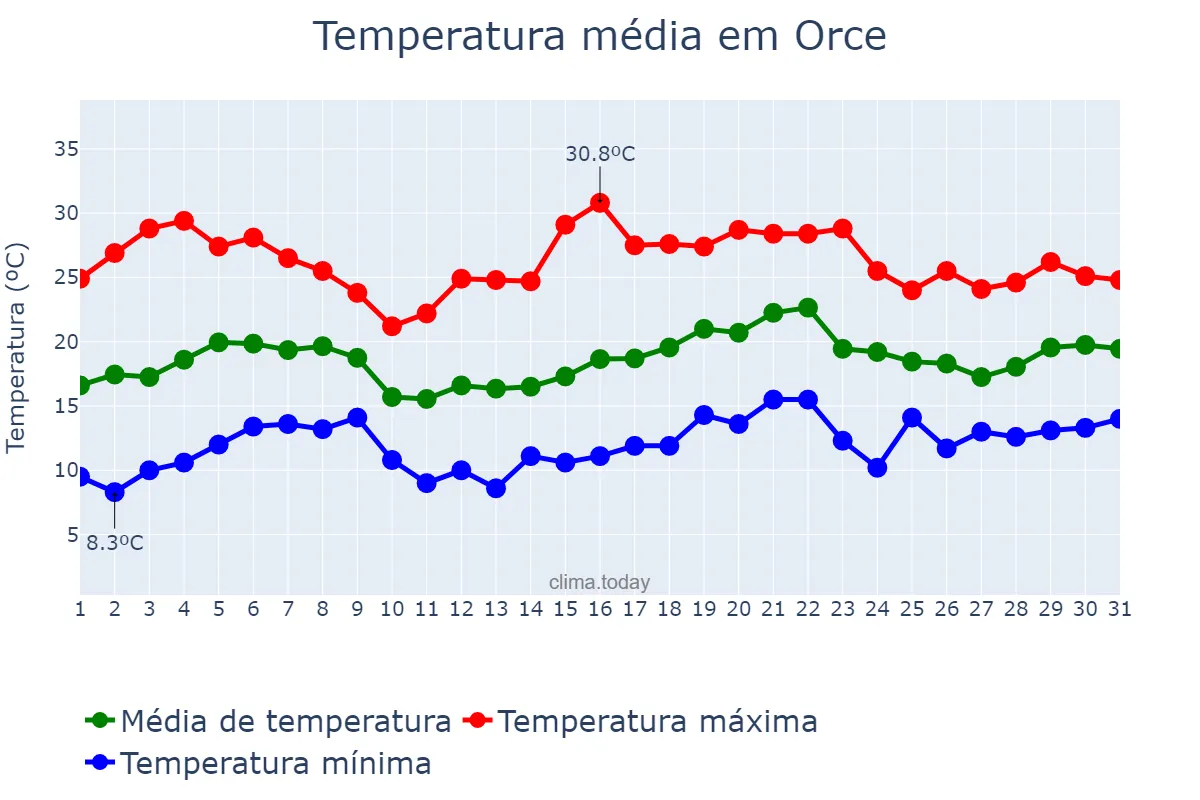Temperatura em maio em Orce, Andalusia, ES