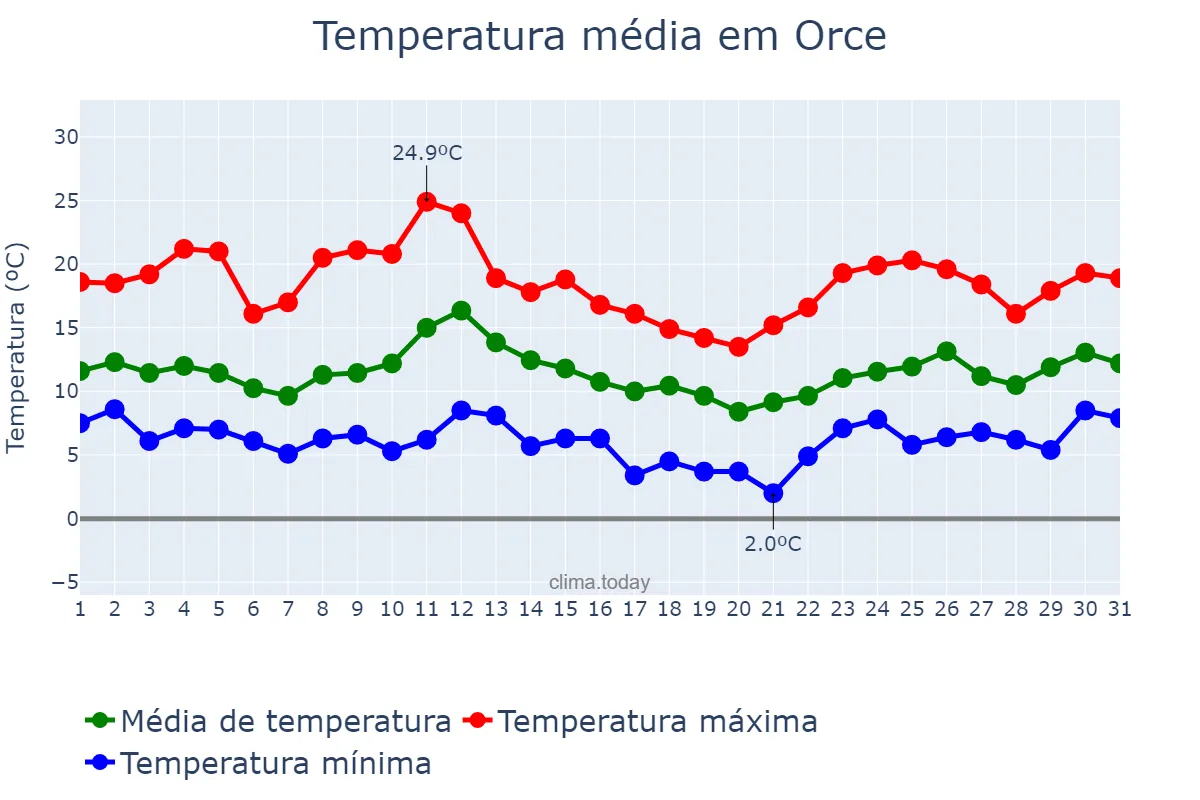Temperatura em marco em Orce, Andalusia, ES