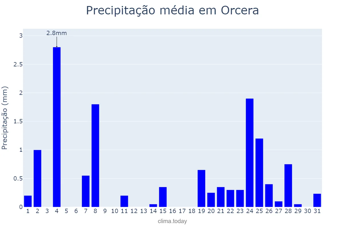 Precipitação em dezembro em Orcera, Andalusia, ES