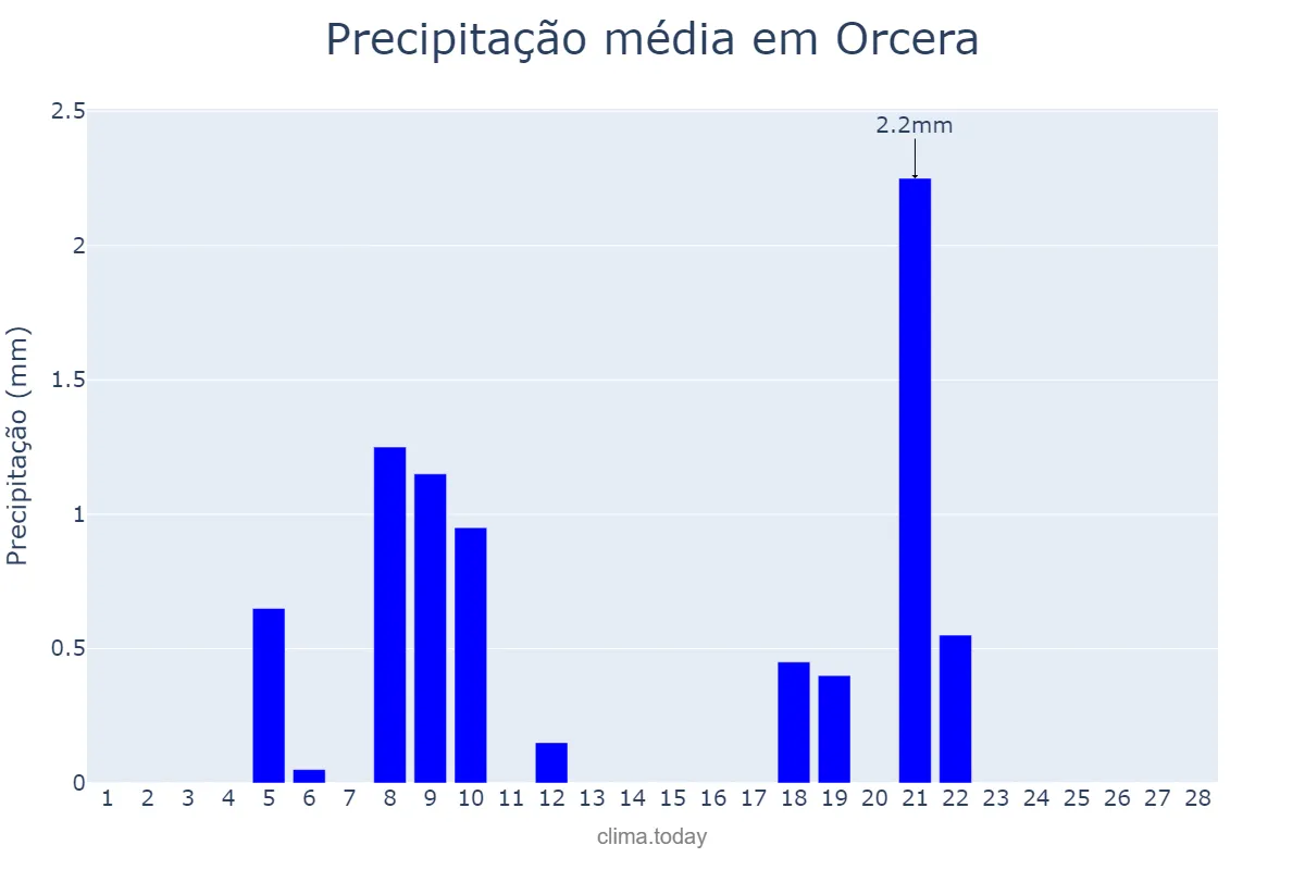 Precipitação em fevereiro em Orcera, Andalusia, ES
