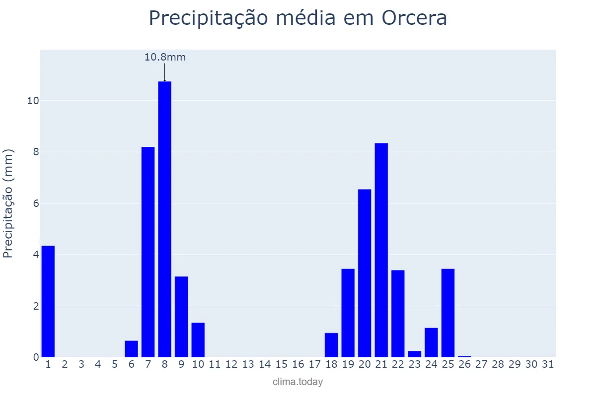 Precipitação em janeiro em Orcera, Andalusia, ES