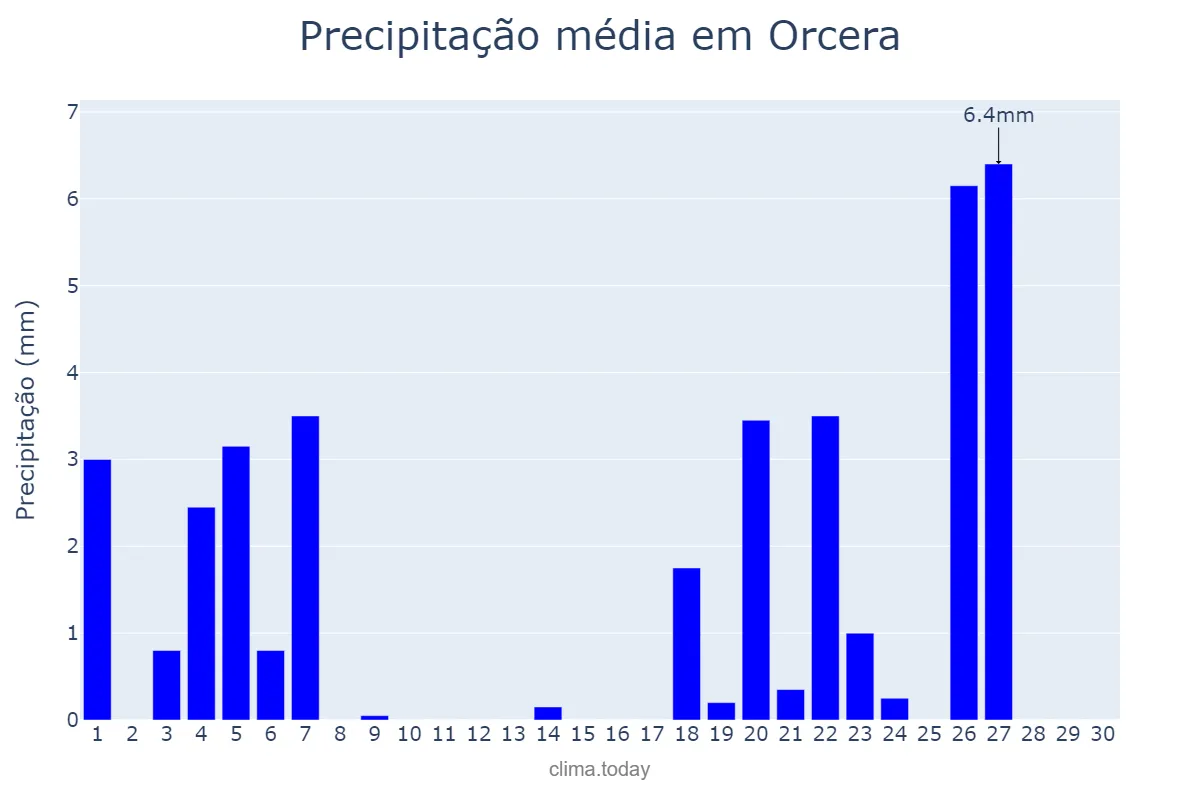 Precipitação em novembro em Orcera, Andalusia, ES