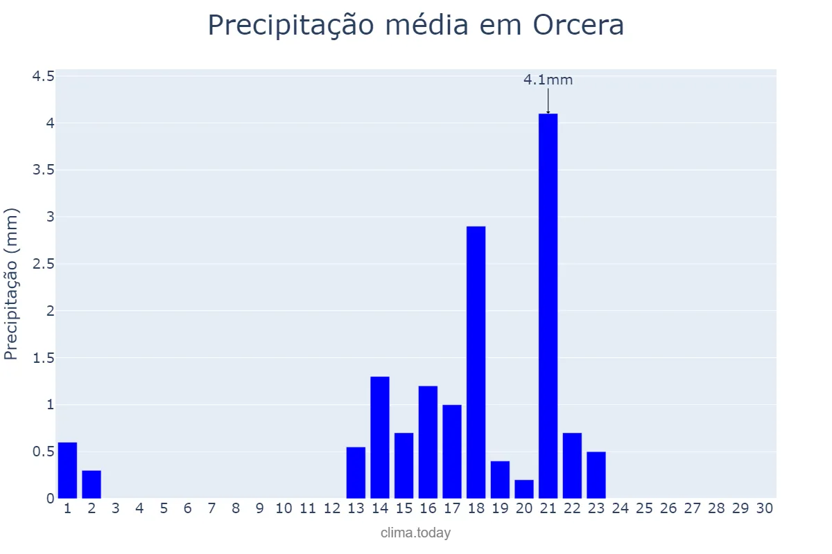 Precipitação em setembro em Orcera, Andalusia, ES