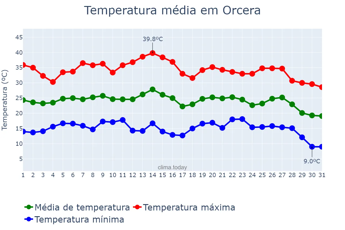 Temperatura em agosto em Orcera, Andalusia, ES