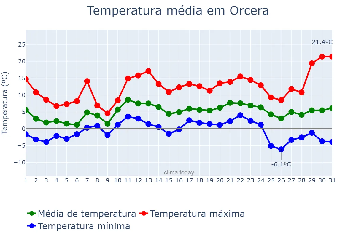 Temperatura em dezembro em Orcera, Andalusia, ES