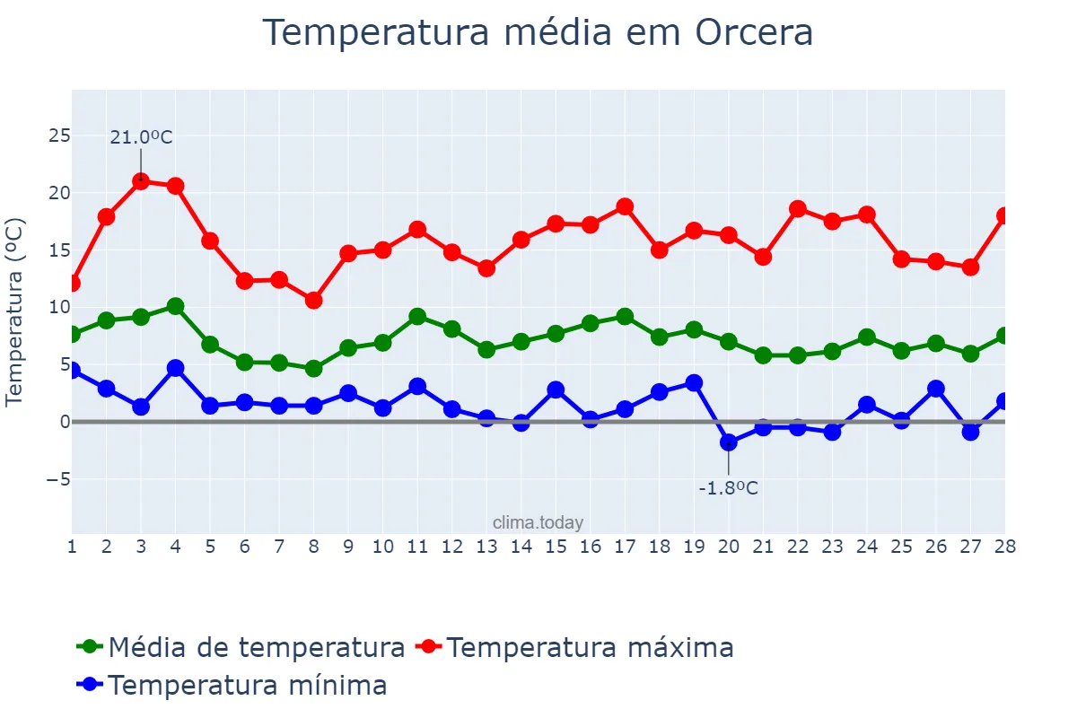 Temperatura em fevereiro em Orcera, Andalusia, ES