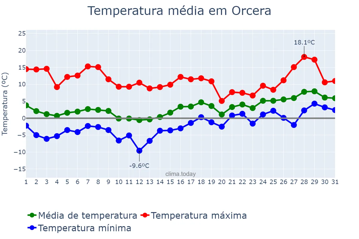 Temperatura em janeiro em Orcera, Andalusia, ES