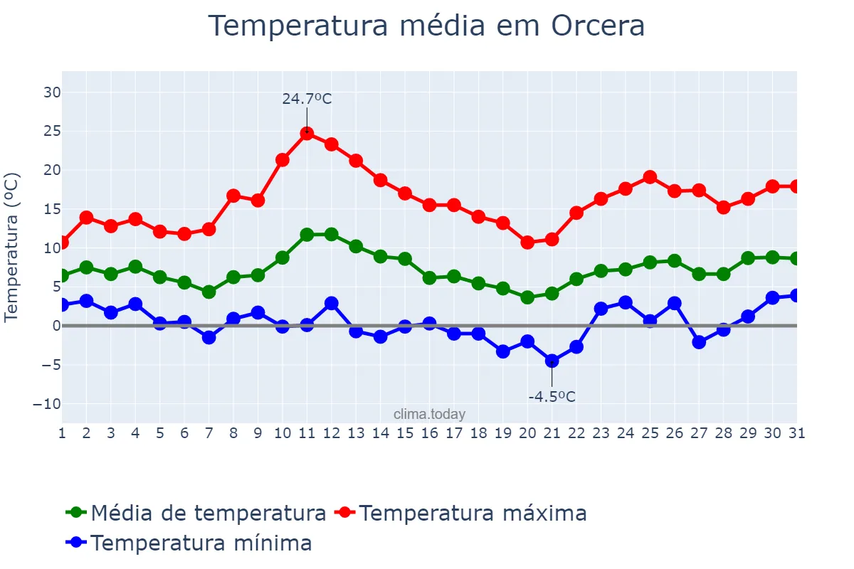 Temperatura em marco em Orcera, Andalusia, ES