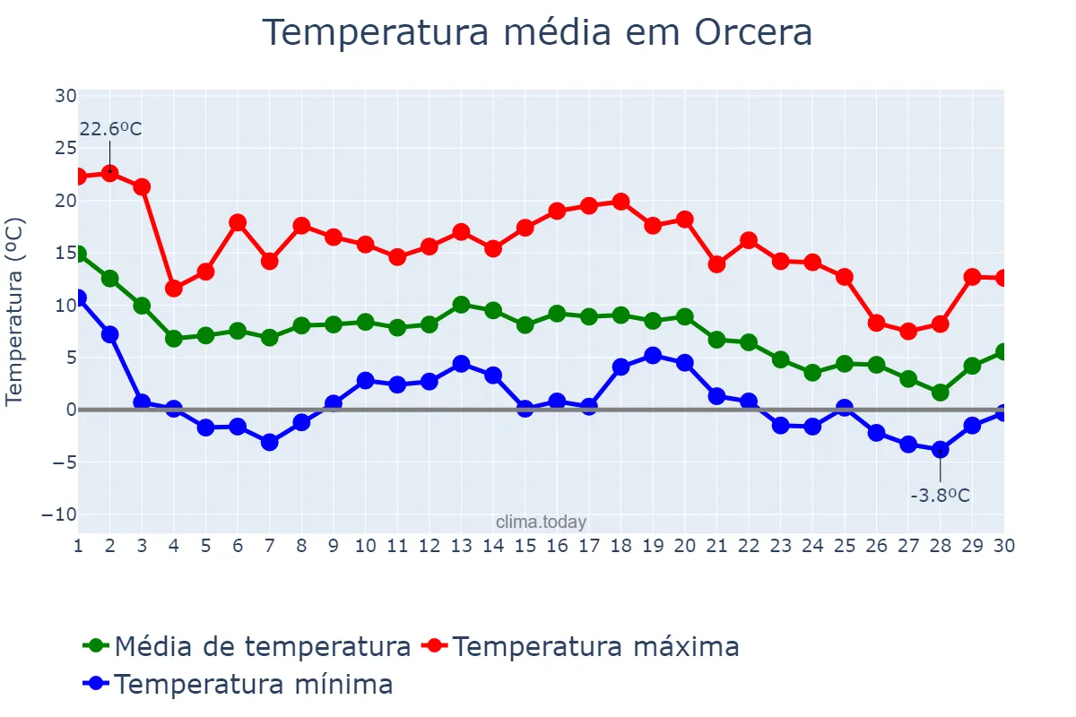 Temperatura em novembro em Orcera, Andalusia, ES