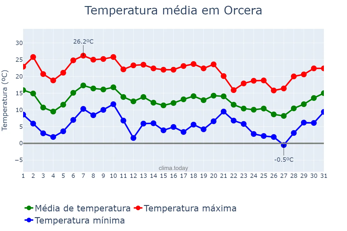 Temperatura em outubro em Orcera, Andalusia, ES