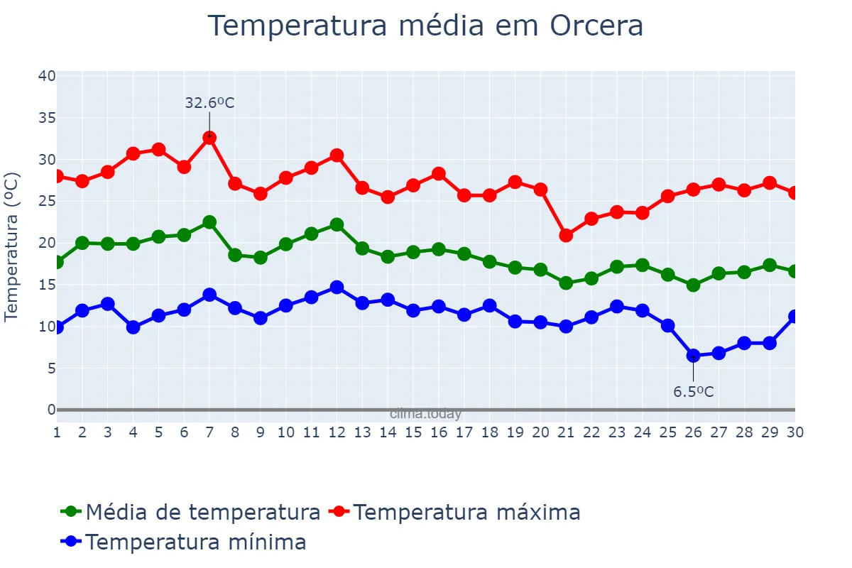 Temperatura em setembro em Orcera, Andalusia, ES