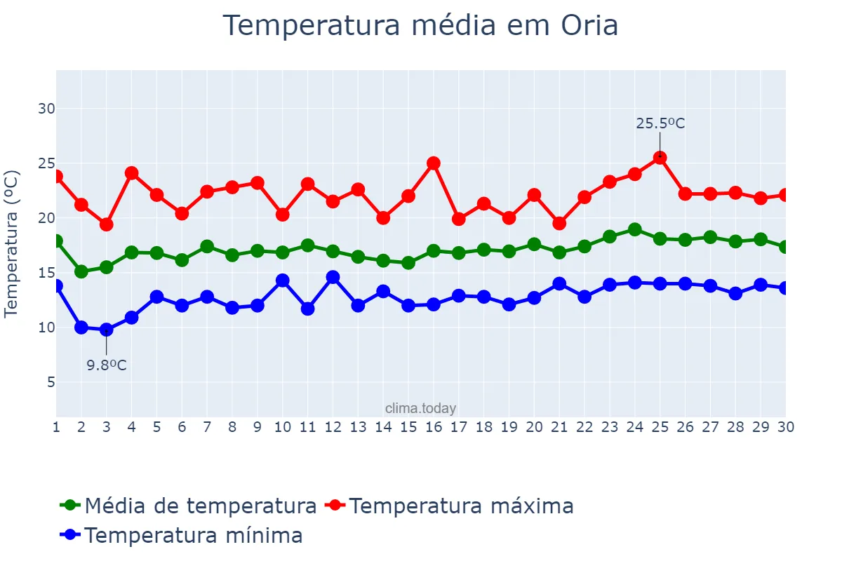 Temperatura em abril em Oria, Andalusia, ES