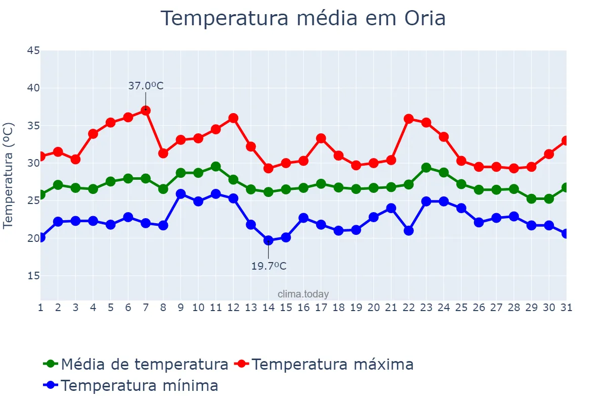 Temperatura em agosto em Oria, Andalusia, ES