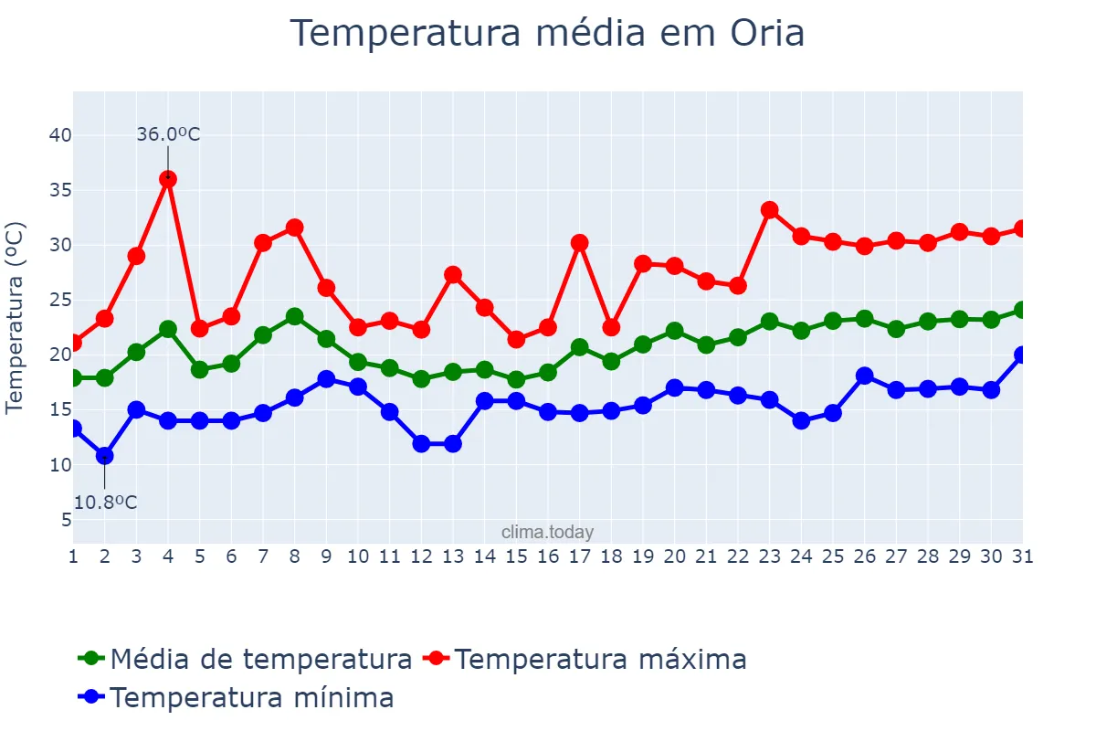 Temperatura em maio em Oria, Andalusia, ES