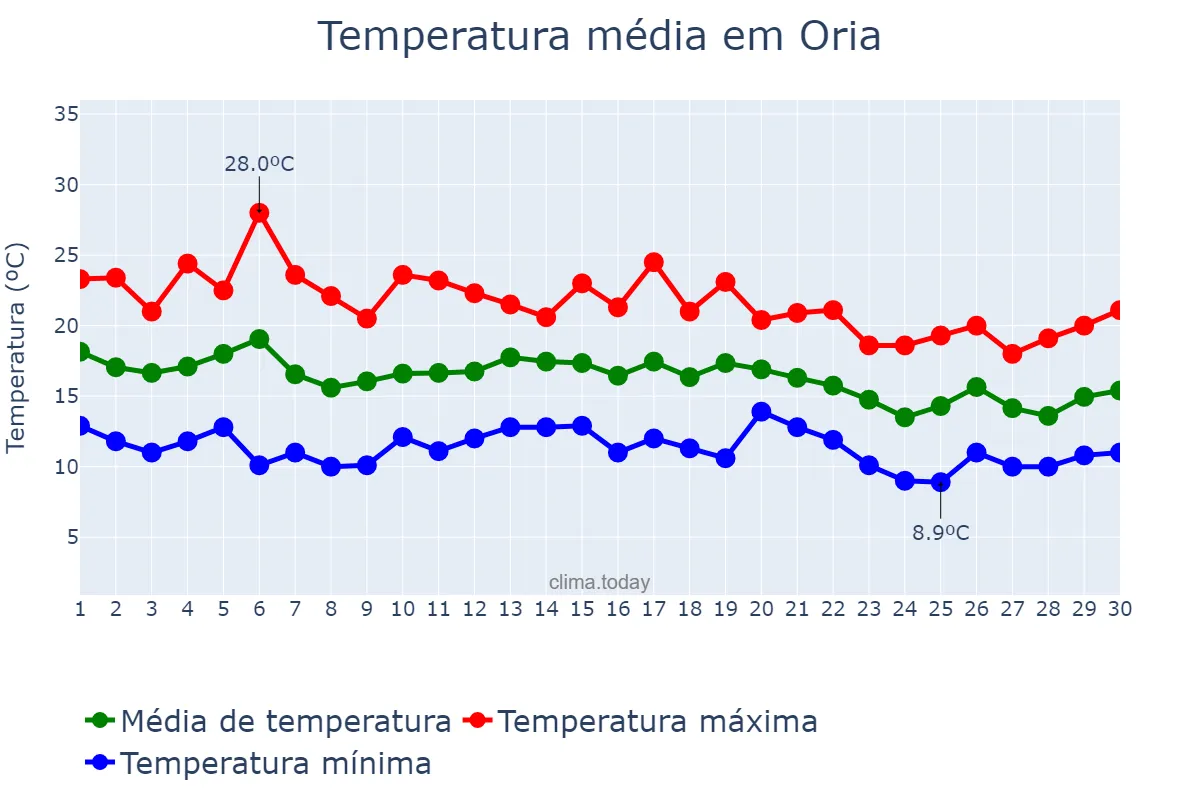 Temperatura em novembro em Oria, Andalusia, ES