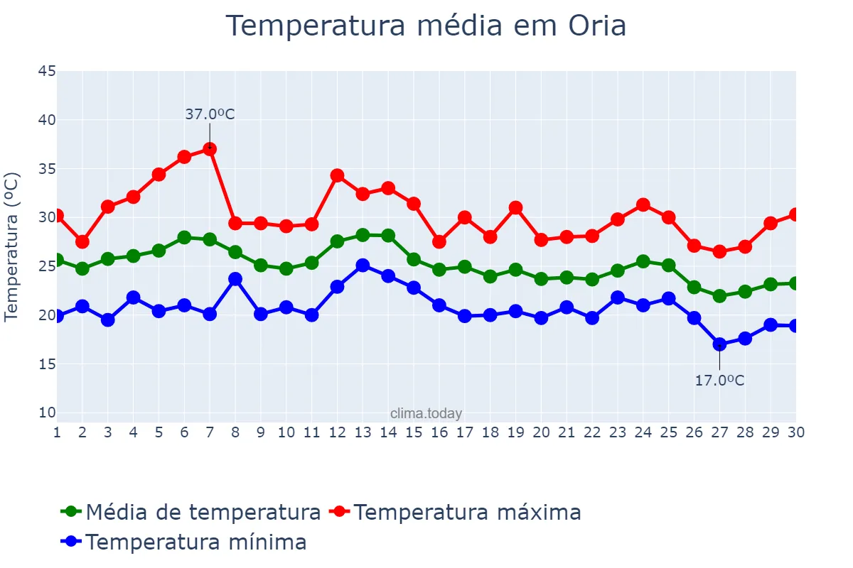 Temperatura em setembro em Oria, Andalusia, ES