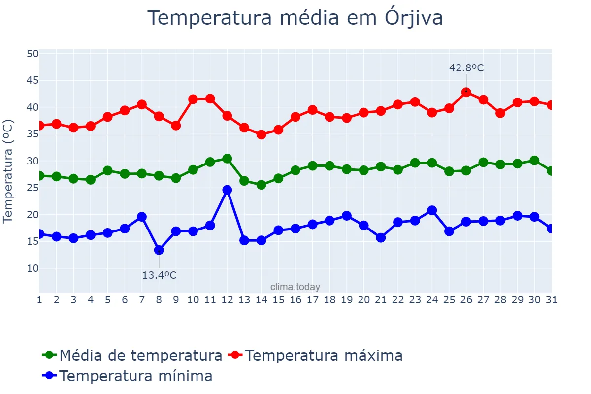 Temperatura em julho em Órjiva, Andalusia, ES