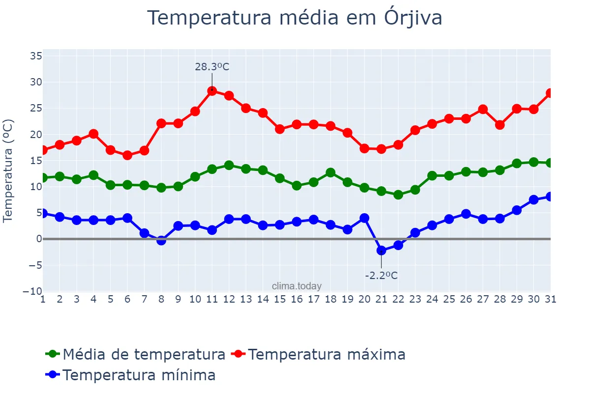 Temperatura em marco em Órjiva, Andalusia, ES