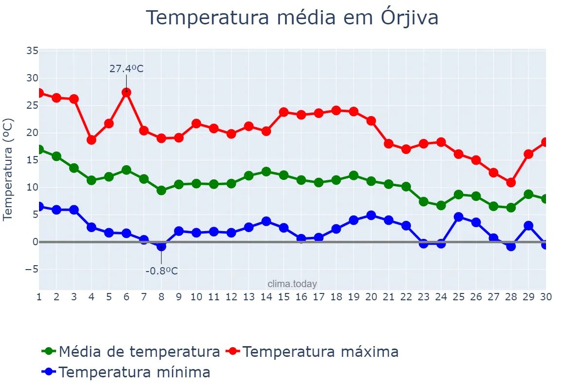 Temperatura em novembro em Órjiva, Andalusia, ES