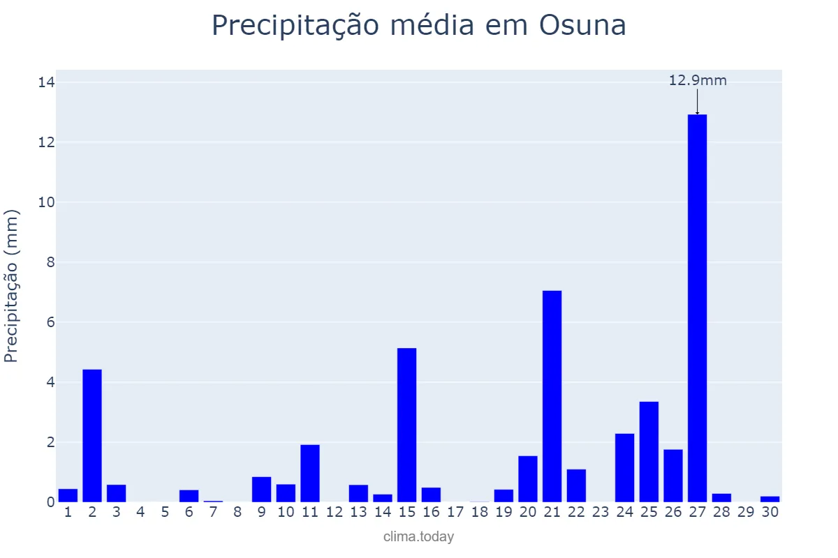 Precipitação em abril em Osuna, Andalusia, ES