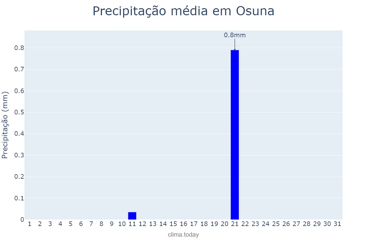 Precipitação em julho em Osuna, Andalusia, ES