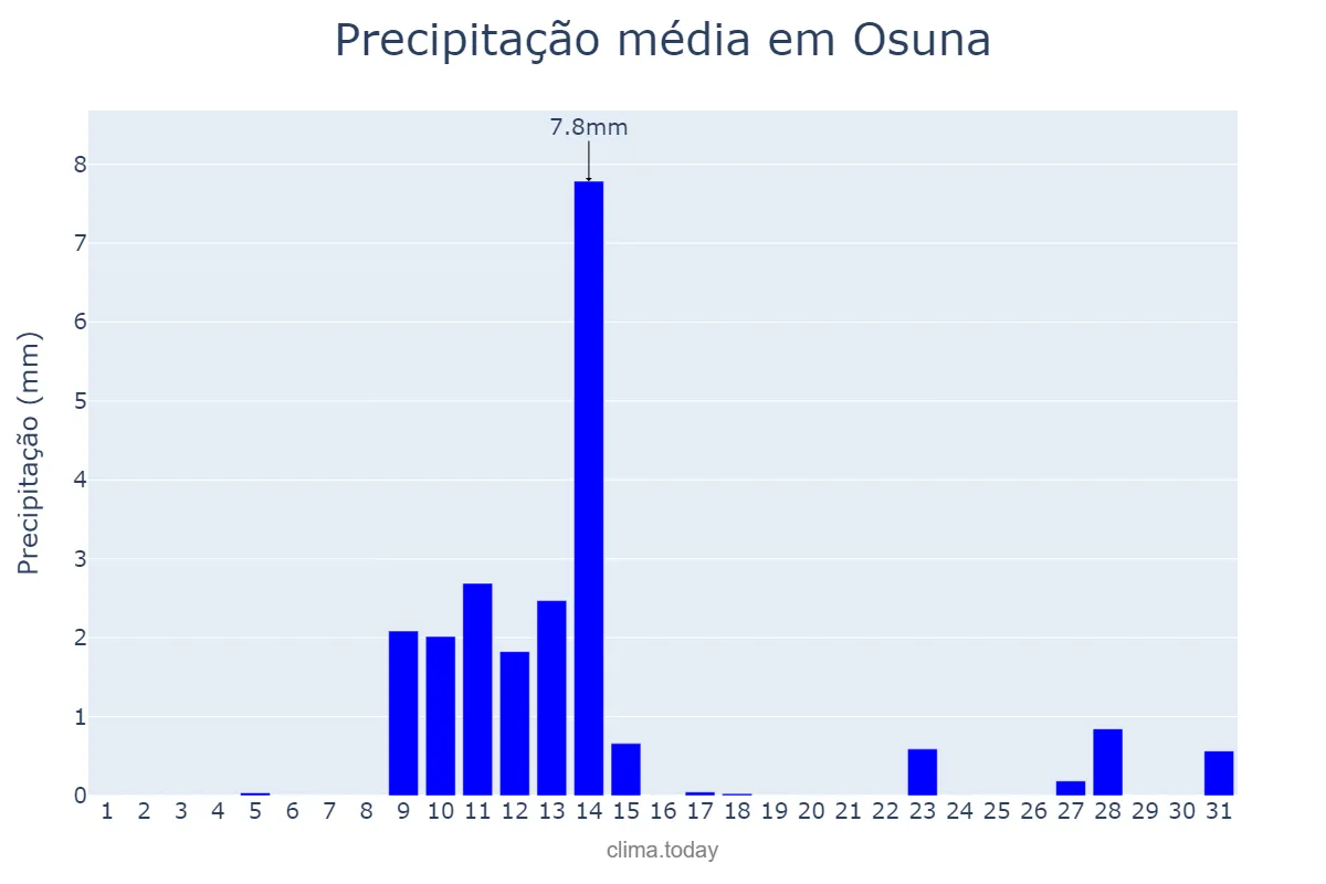 Precipitação em maio em Osuna, Andalusia, ES