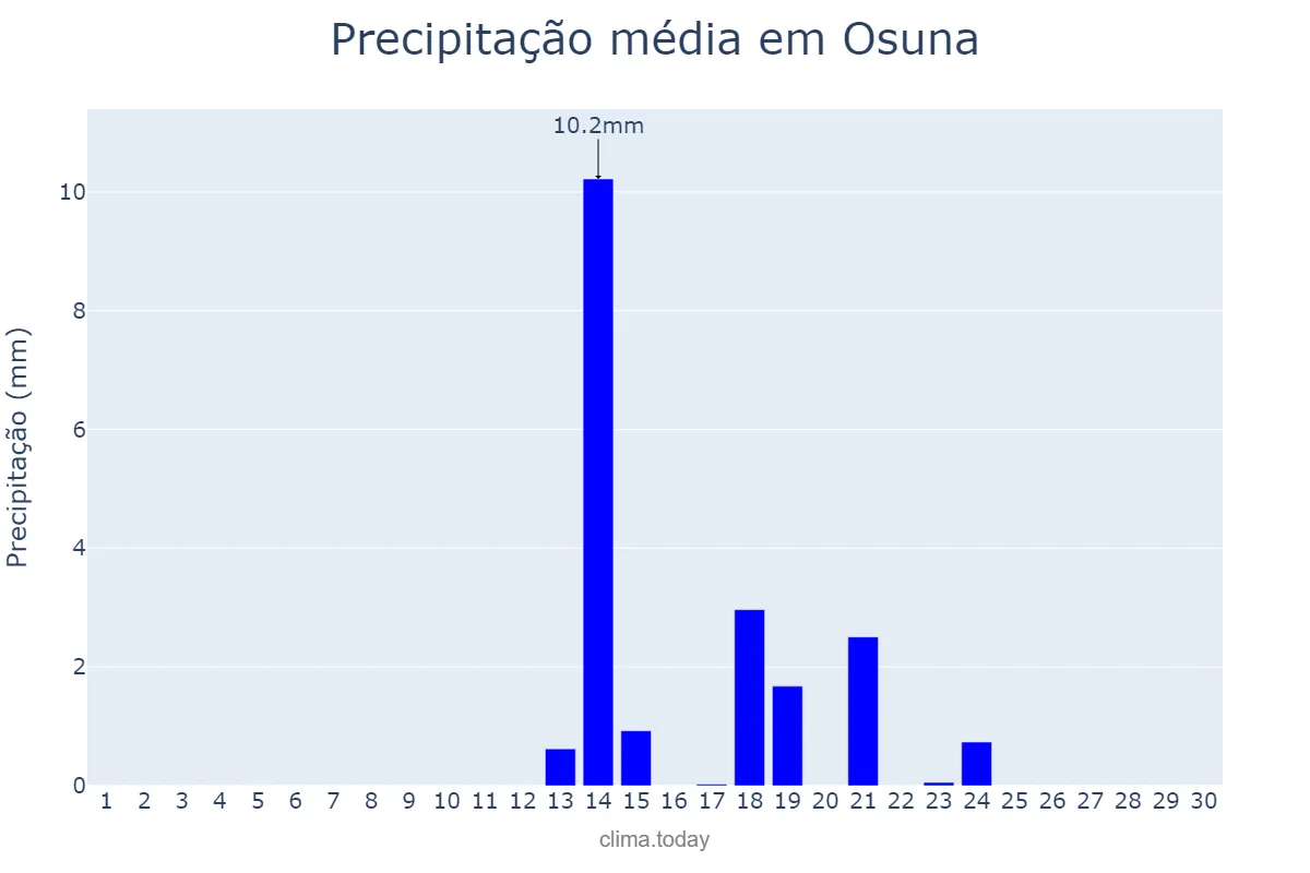 Precipitação em setembro em Osuna, Andalusia, ES