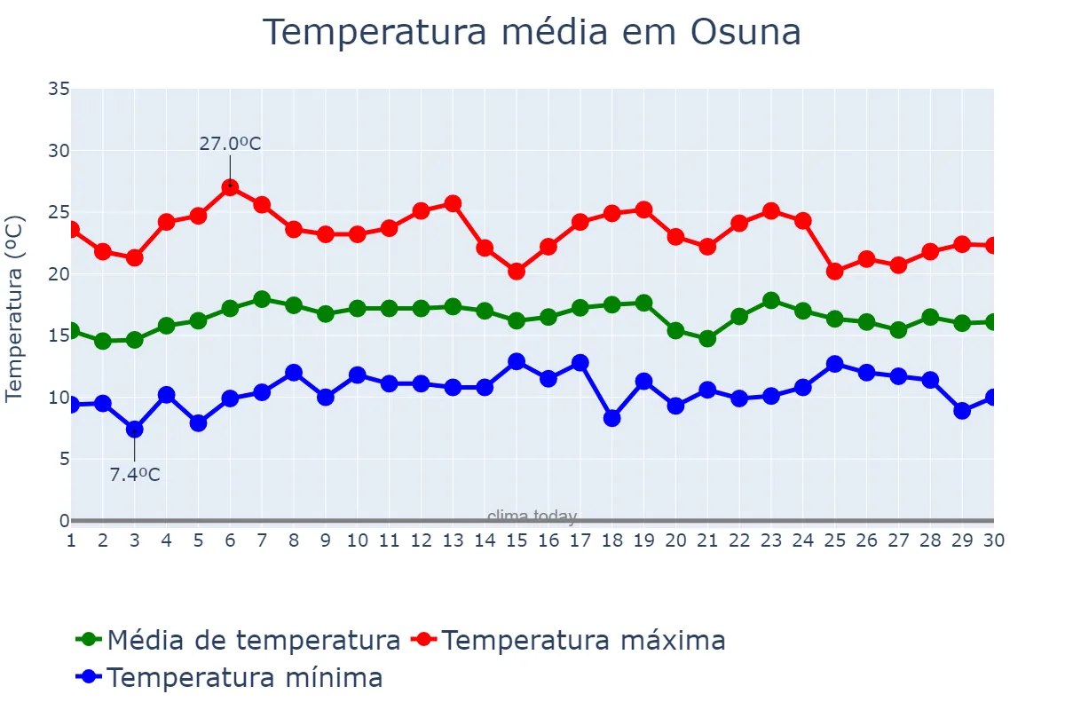 Temperatura em abril em Osuna, Andalusia, ES